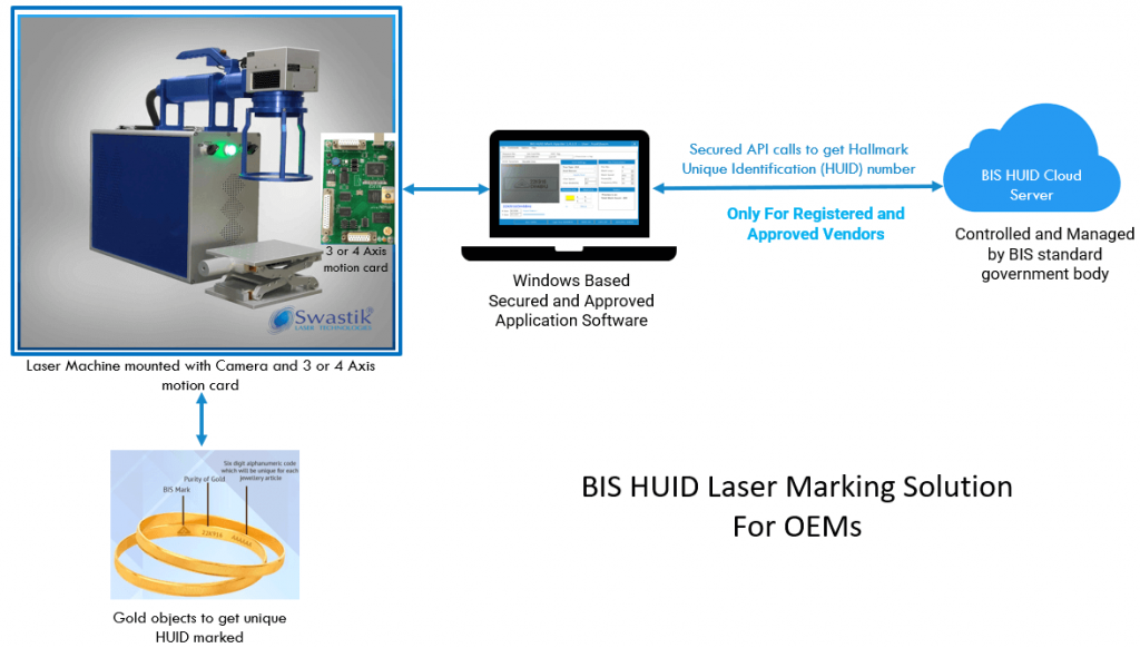 BIS-HUID-Laser-Mark-Architecture1